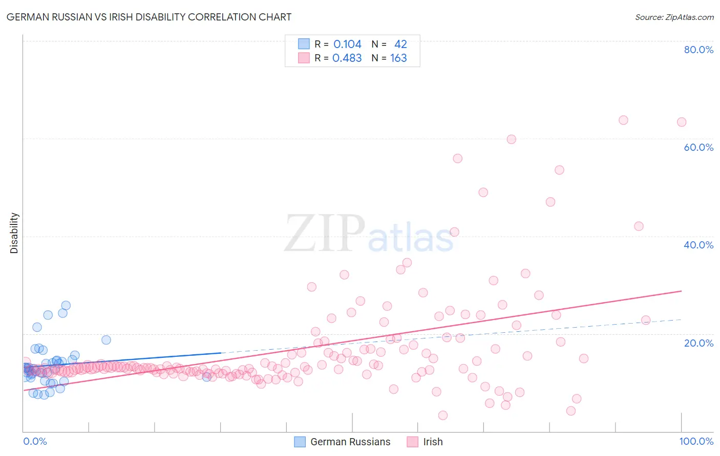 German Russian vs Irish Disability