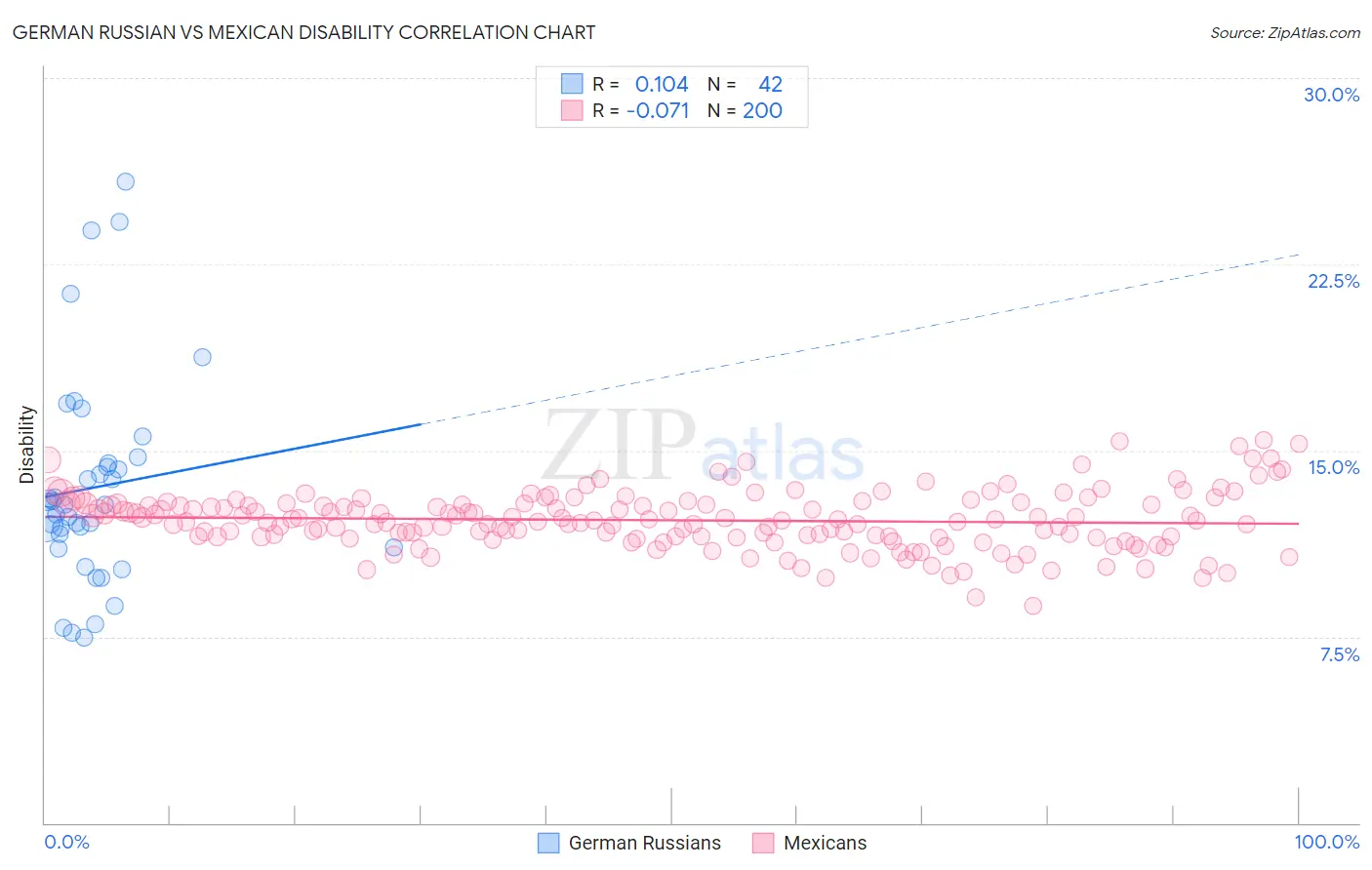 German Russian vs Mexican Disability