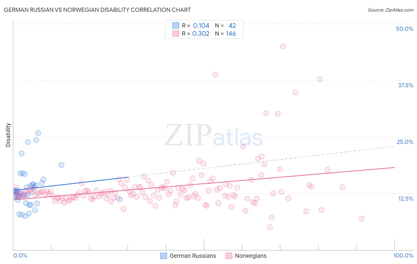 German Russian vs Norwegian Disability
