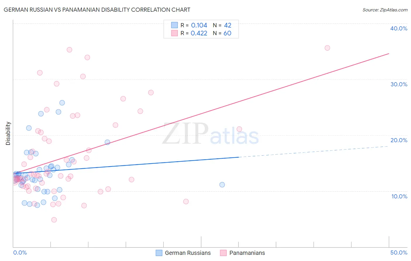 German Russian vs Panamanian Disability
