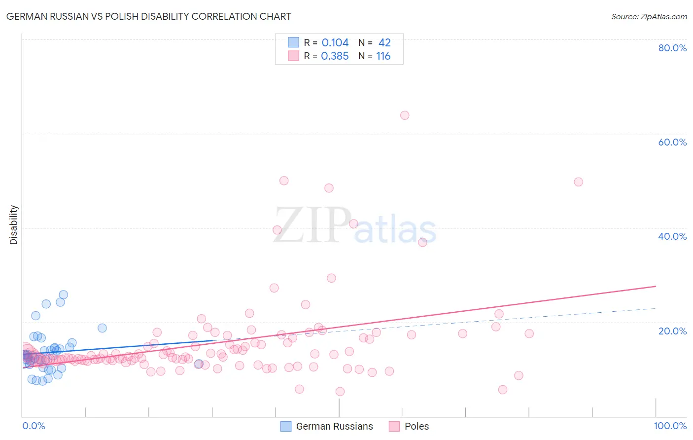 German Russian vs Polish Disability
