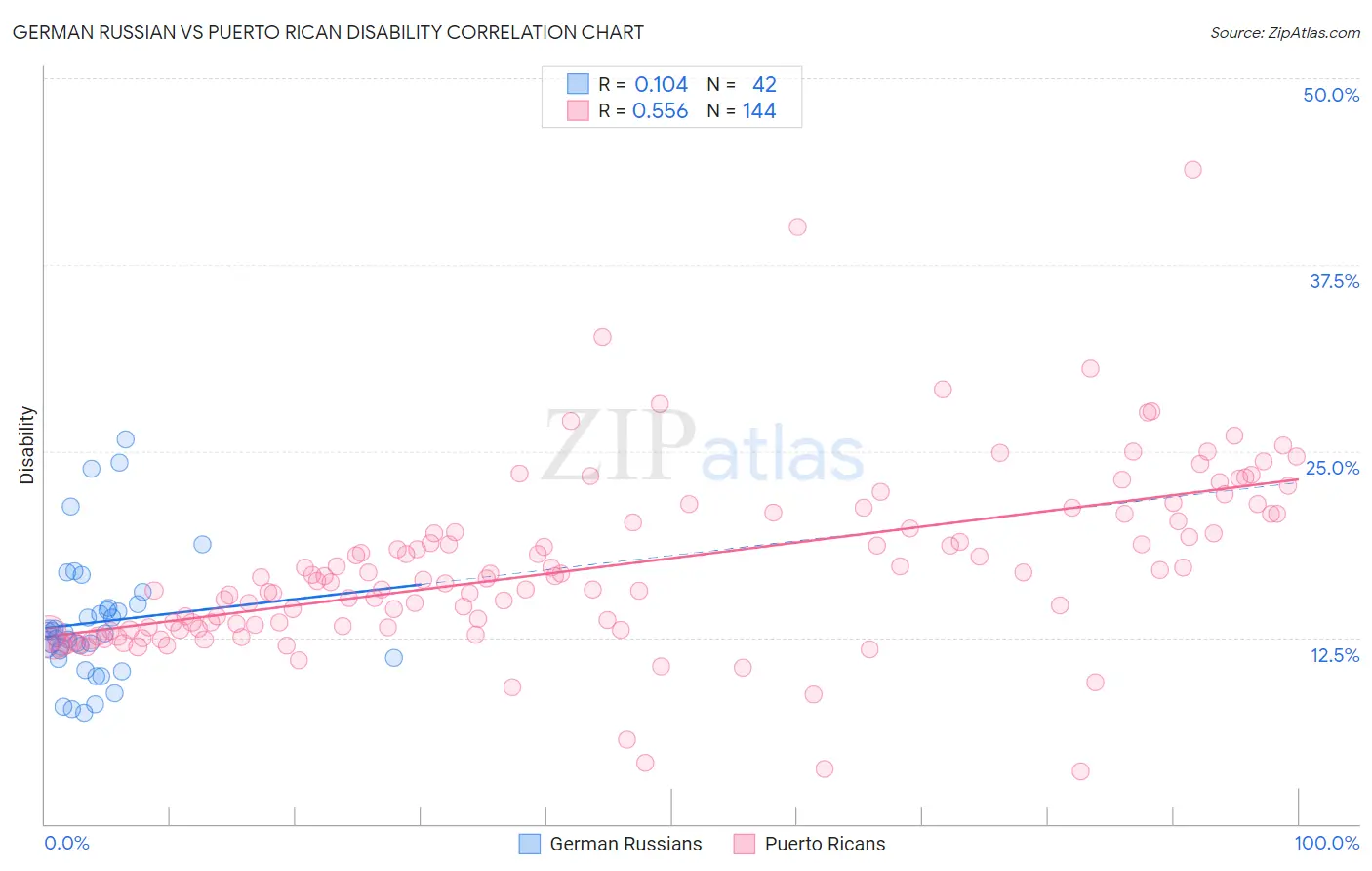 German Russian vs Puerto Rican Disability