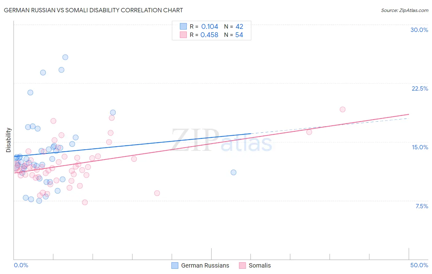 German Russian vs Somali Disability