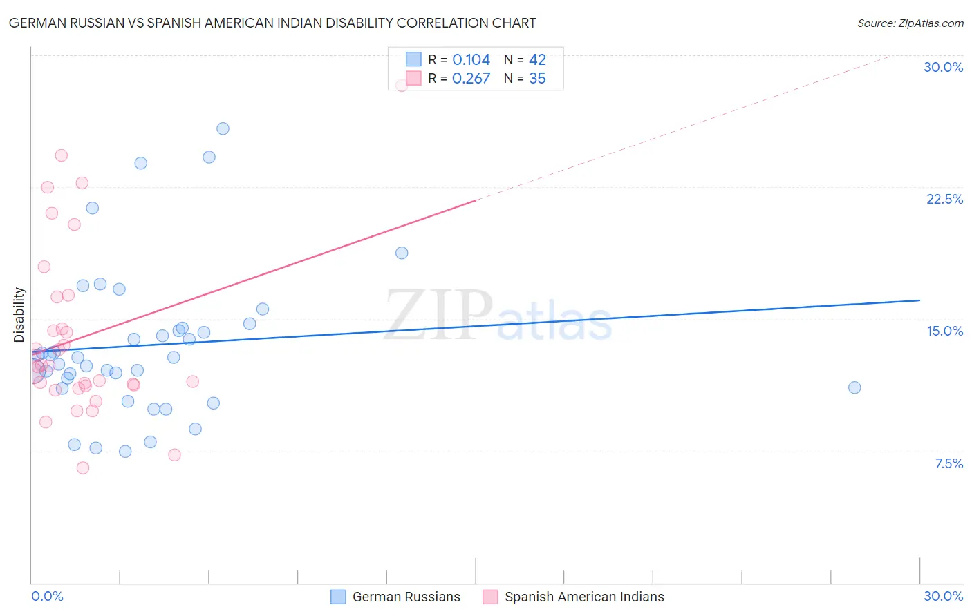 German Russian vs Spanish American Indian Disability