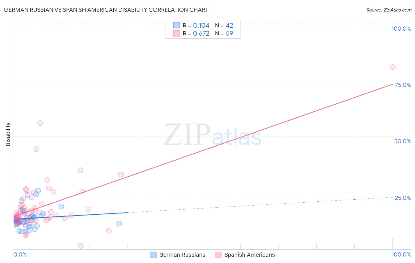 German Russian vs Spanish American Disability