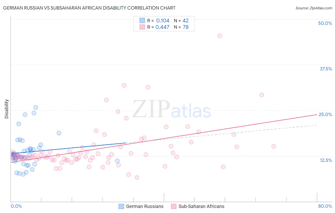 German Russian vs Subsaharan African Disability