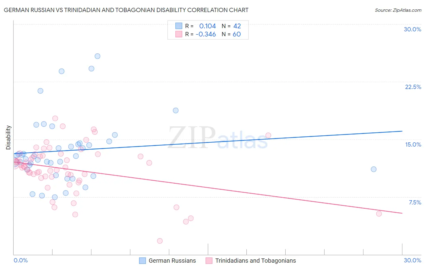 German Russian vs Trinidadian and Tobagonian Disability
