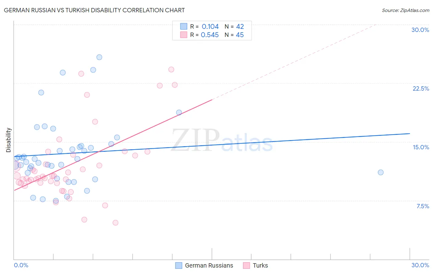 German Russian vs Turkish Disability