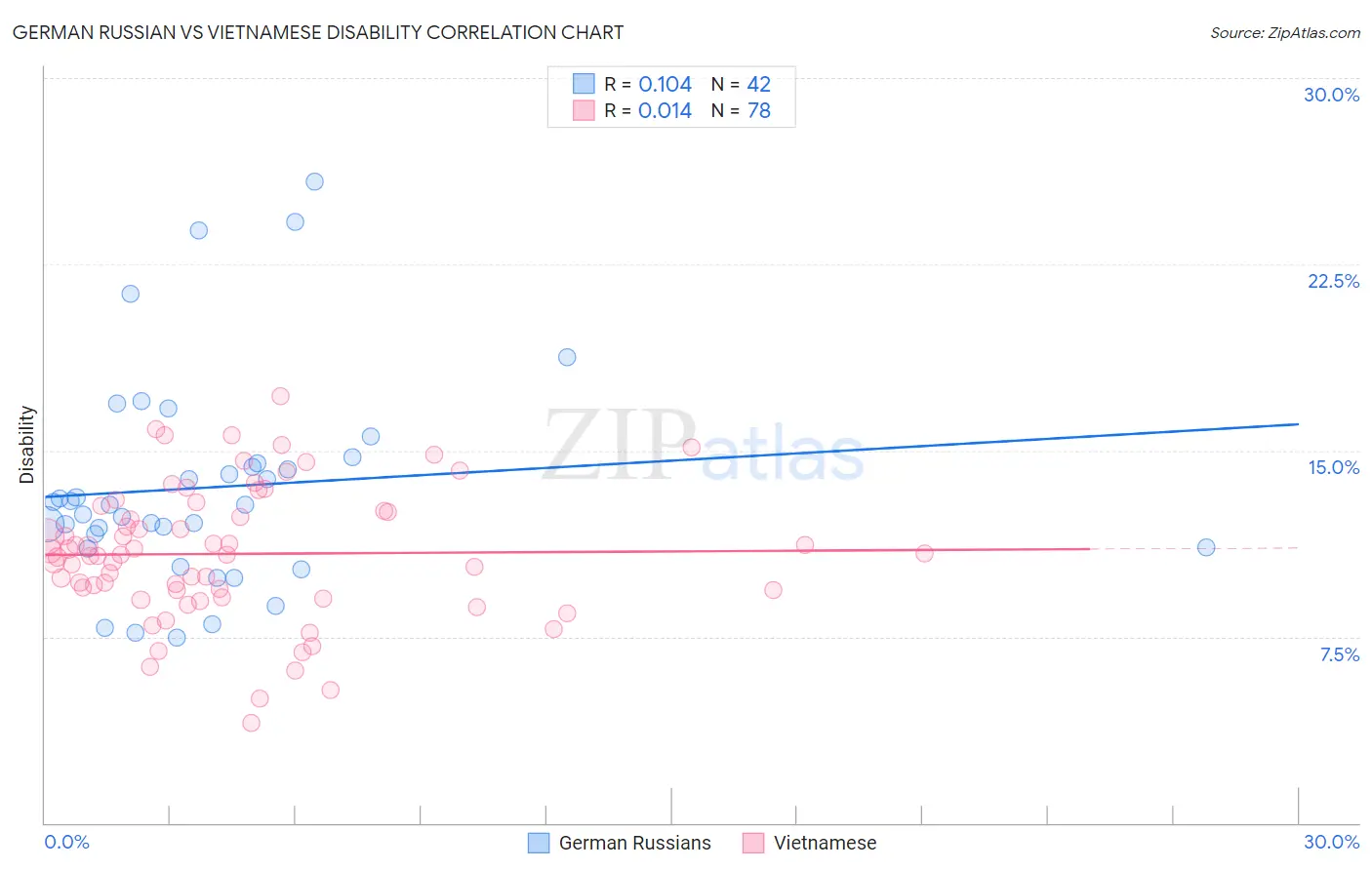 German Russian vs Vietnamese Disability