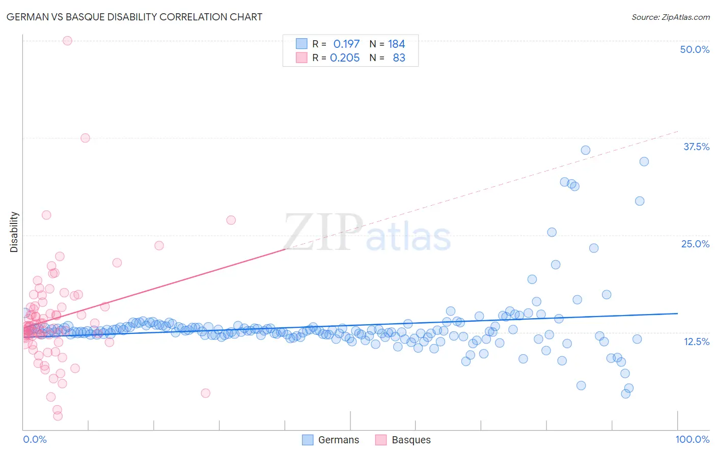 German vs Basque Disability