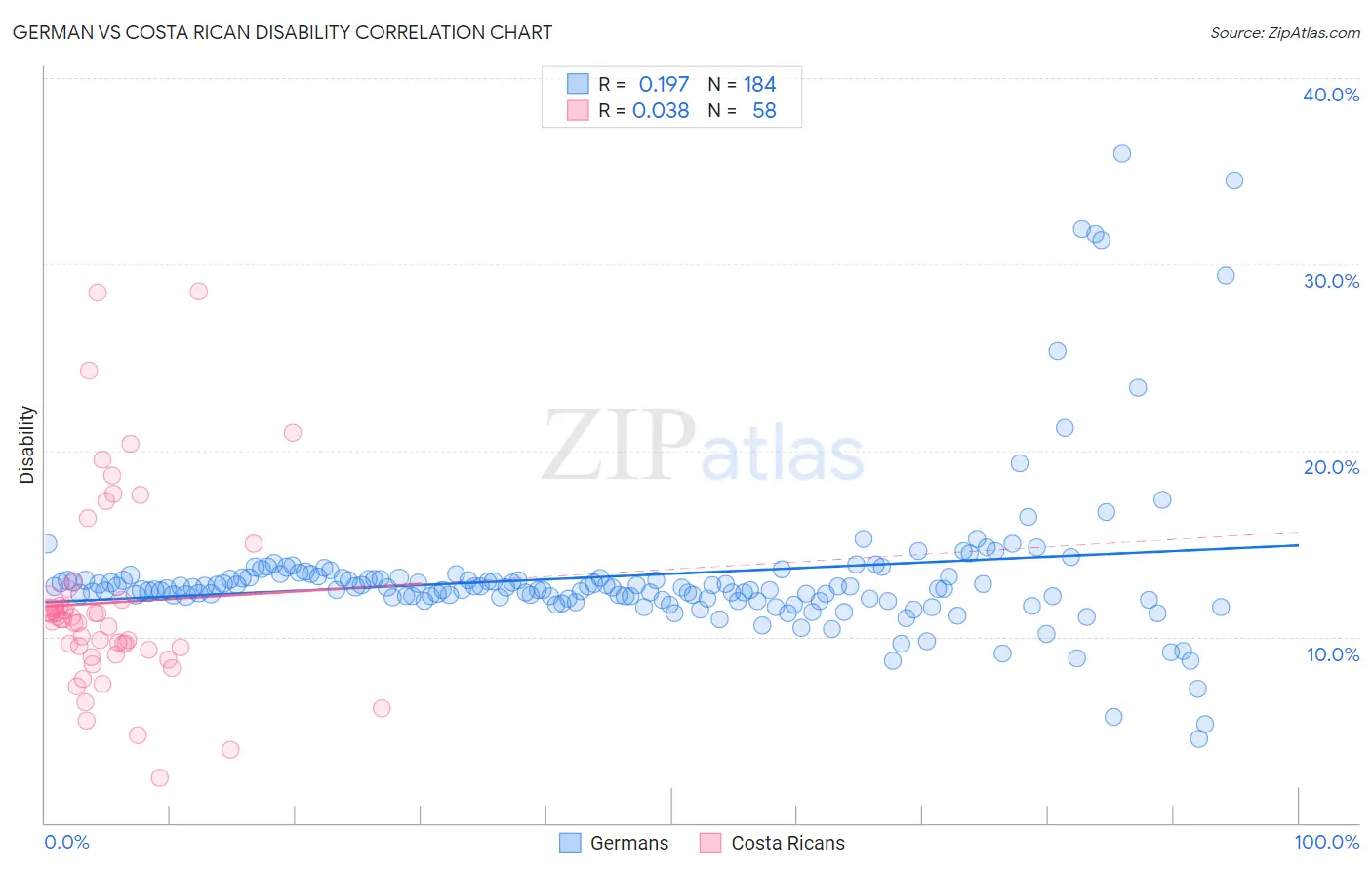 German vs Costa Rican Disability