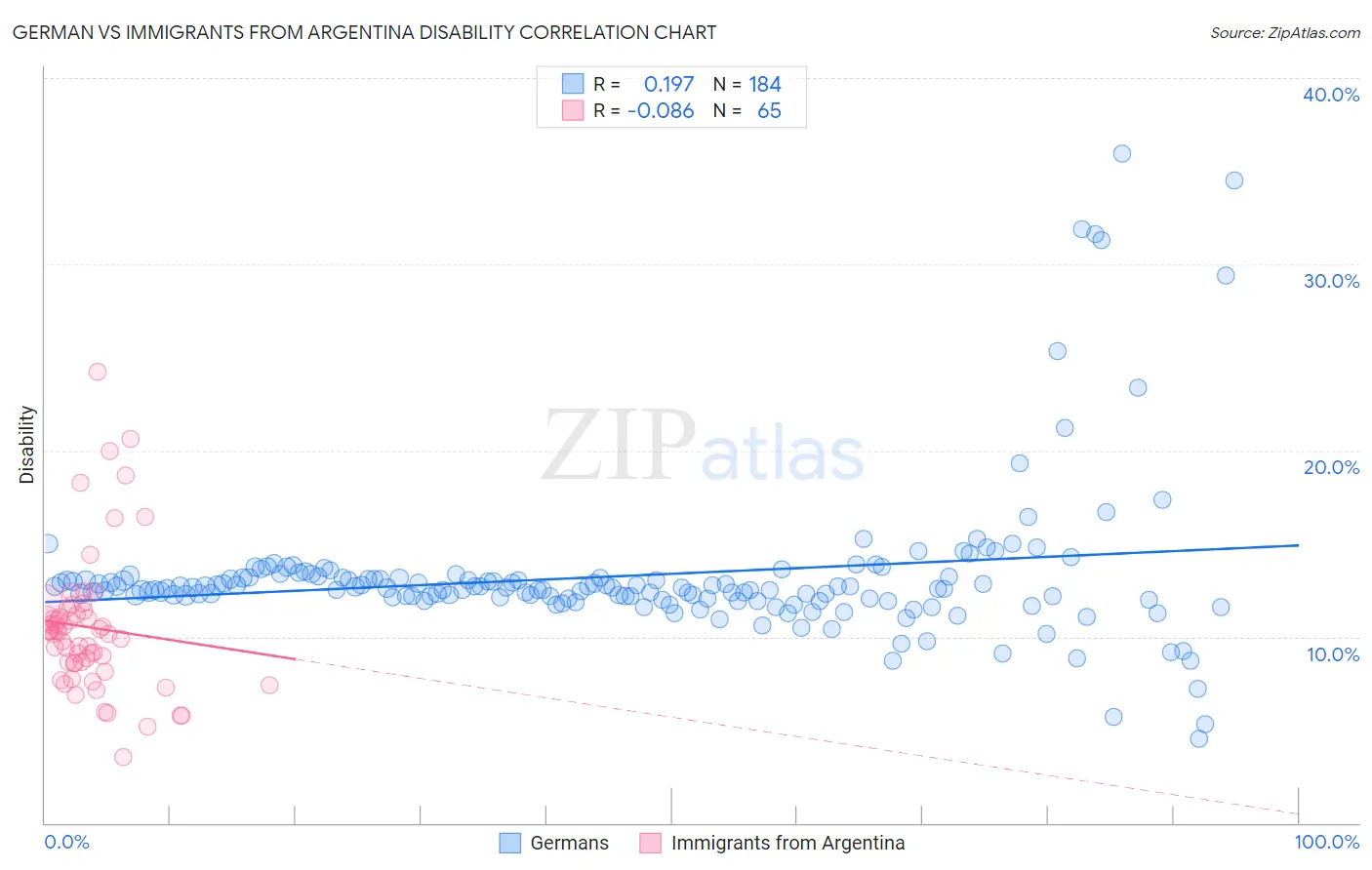 German vs Immigrants from Argentina Disability