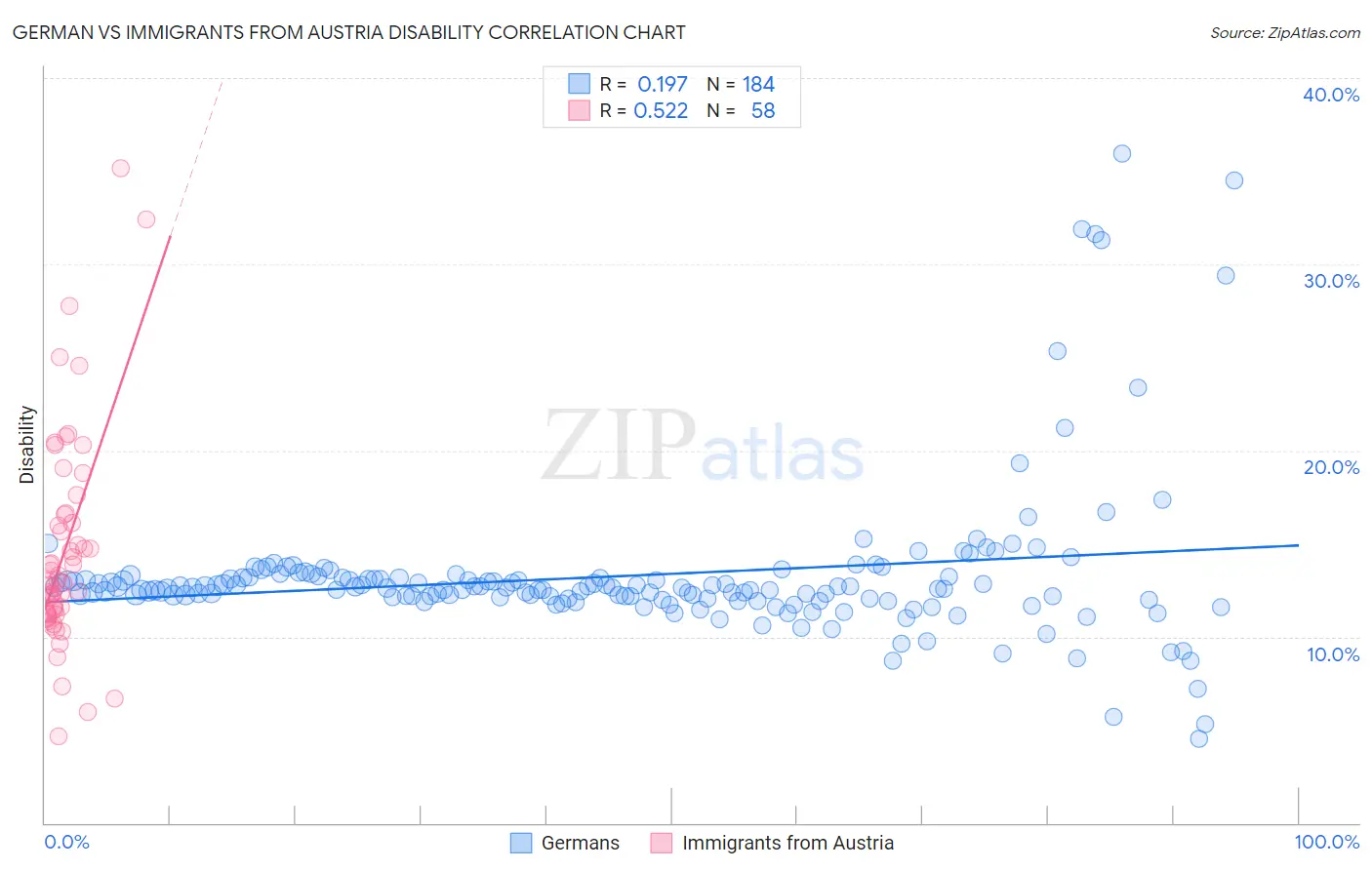 German vs Immigrants from Austria Disability