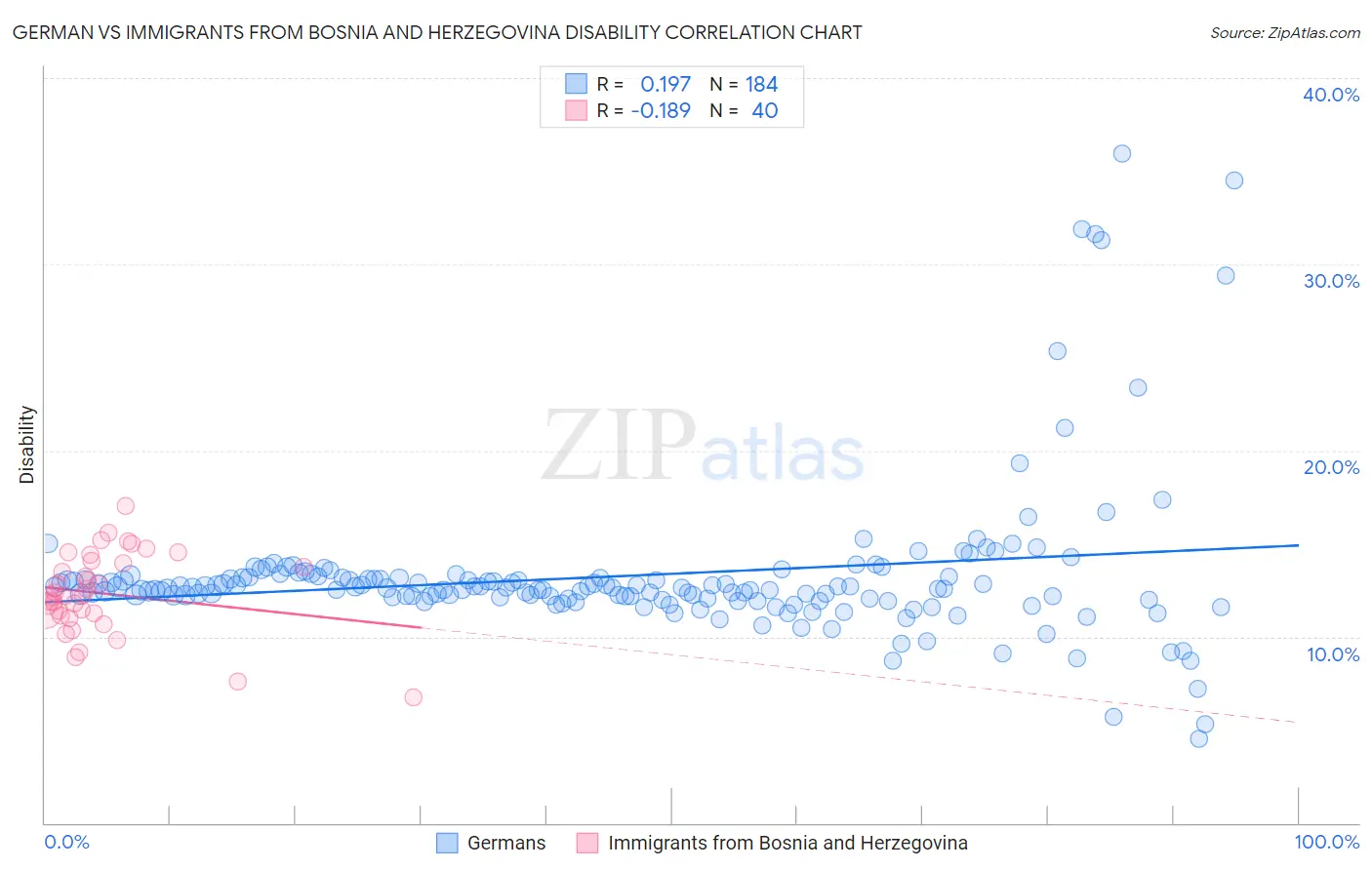 German vs Immigrants from Bosnia and Herzegovina Disability