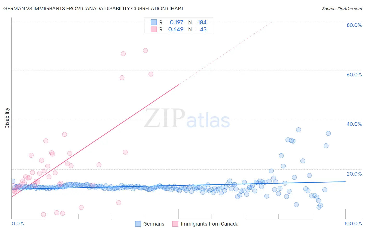 German vs Immigrants from Canada Disability