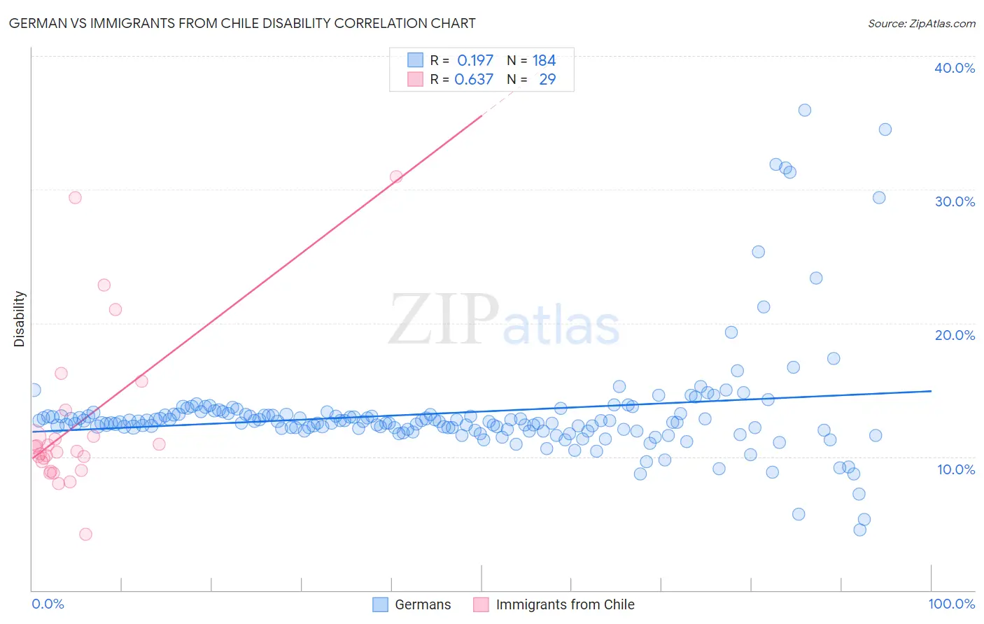 German vs Immigrants from Chile Disability