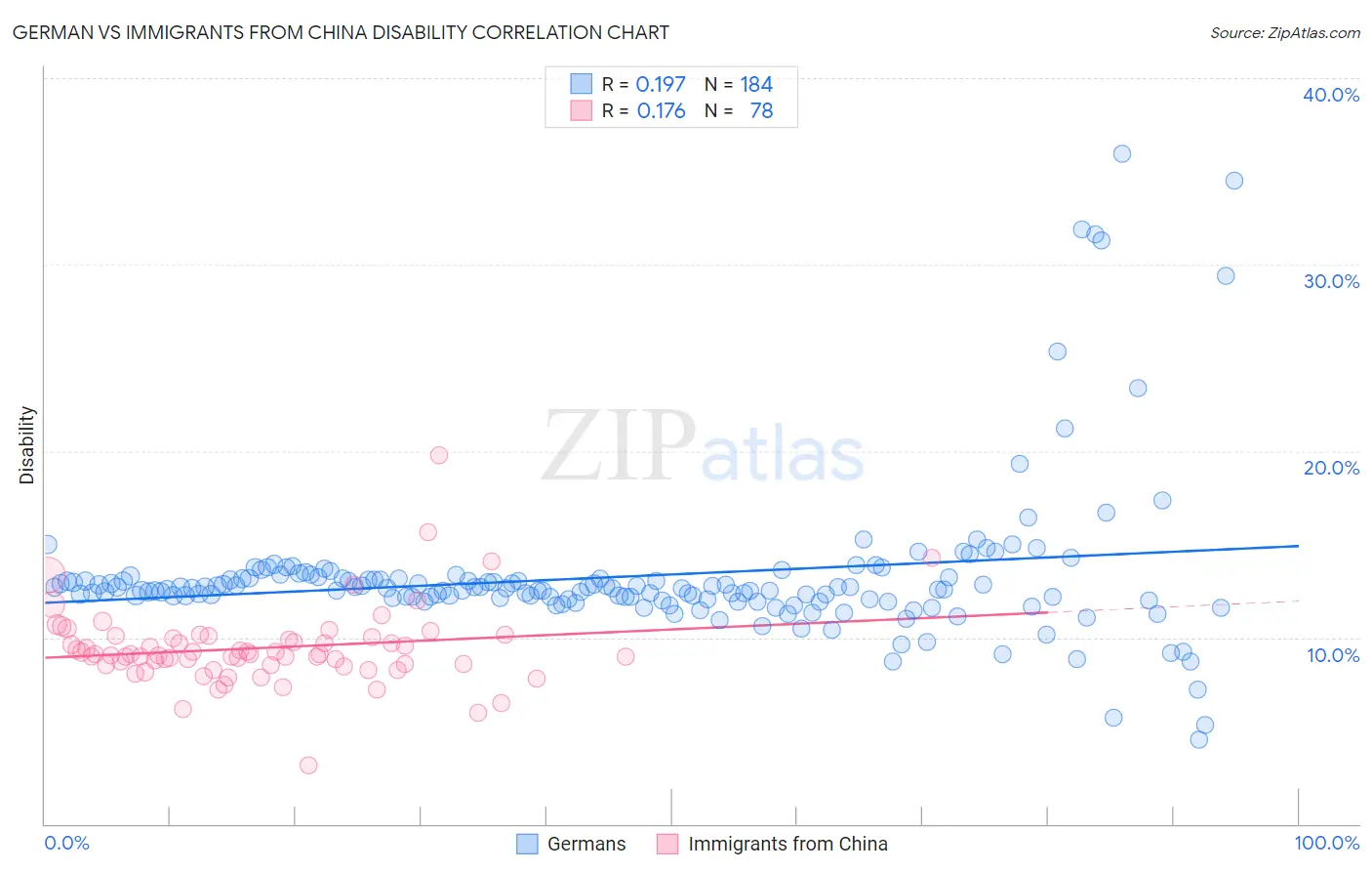 German vs Immigrants from China Disability