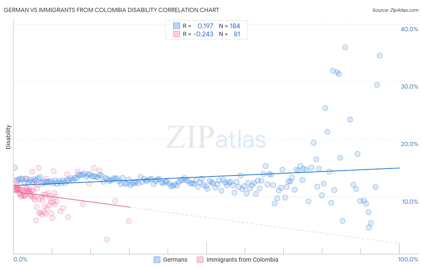 German vs Immigrants from Colombia Disability