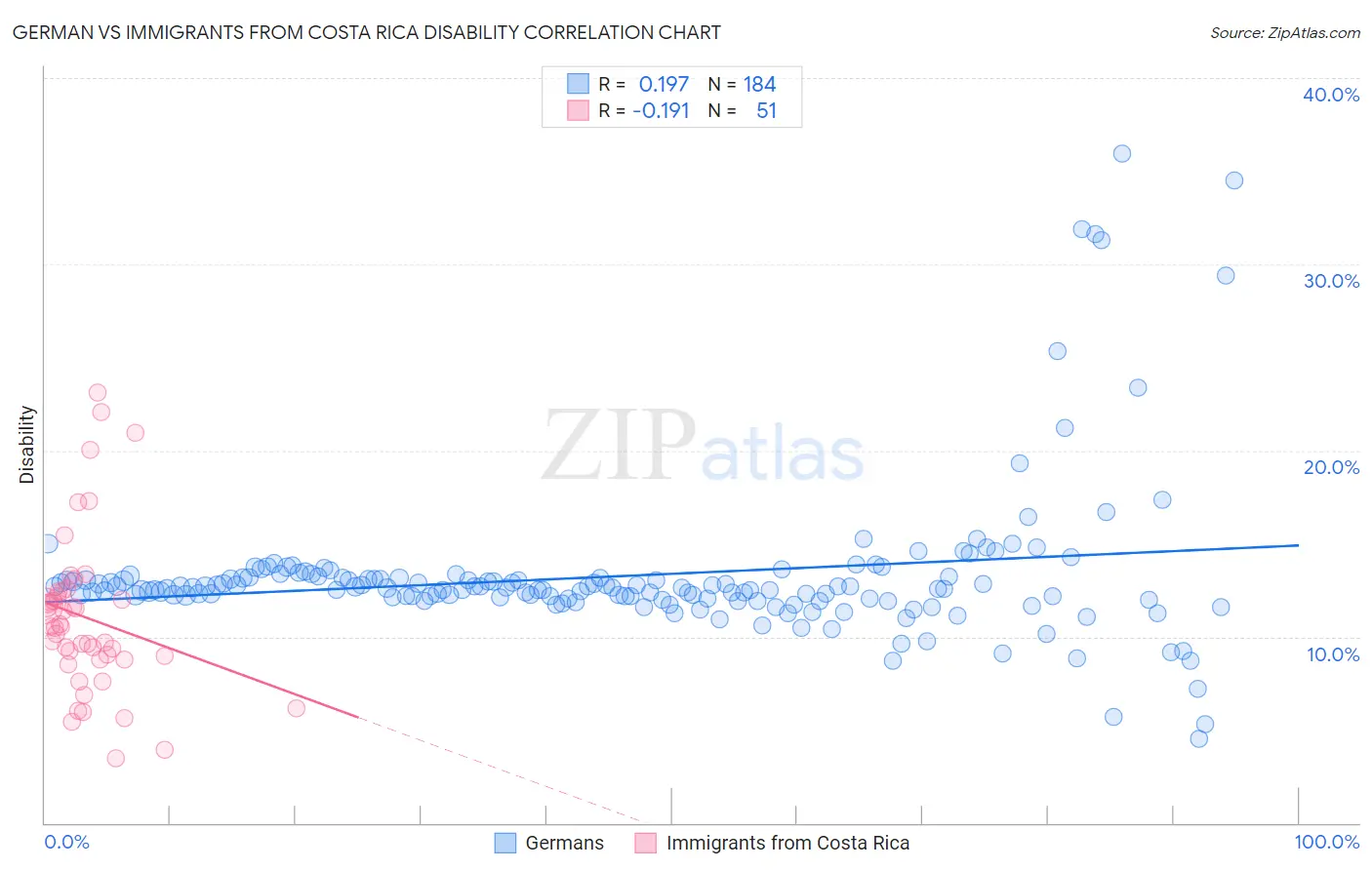 German vs Immigrants from Costa Rica Disability