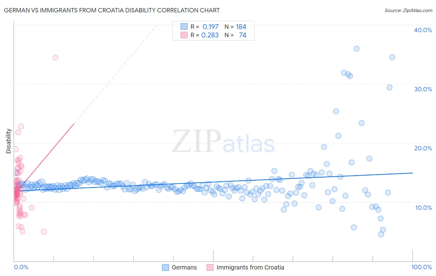 German vs Immigrants from Croatia Disability
