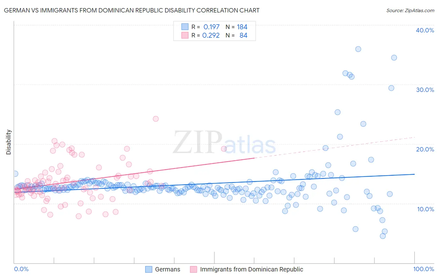 German vs Immigrants from Dominican Republic Disability