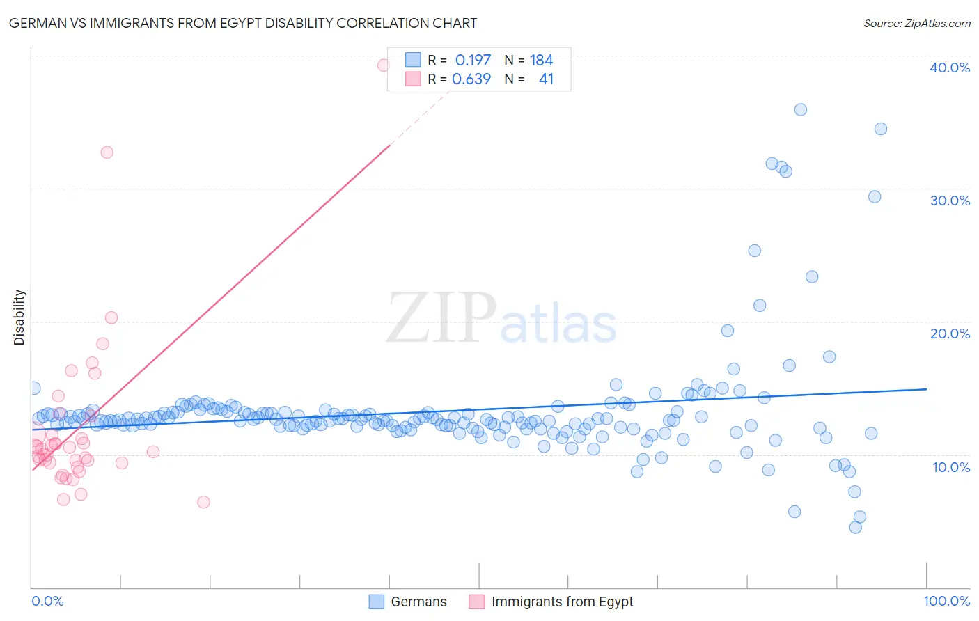 German vs Immigrants from Egypt Disability