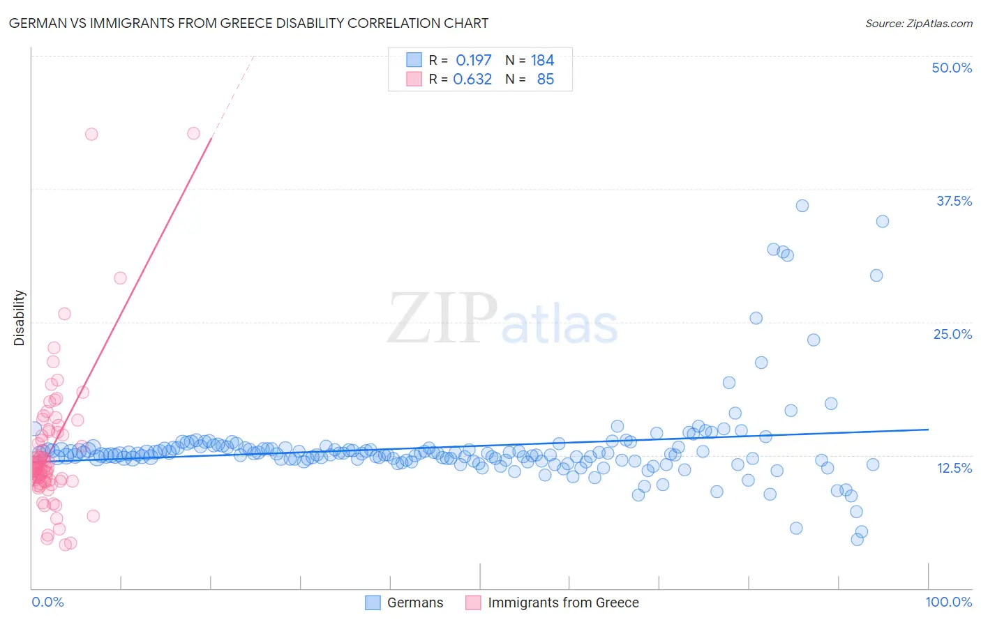 German vs Immigrants from Greece Disability