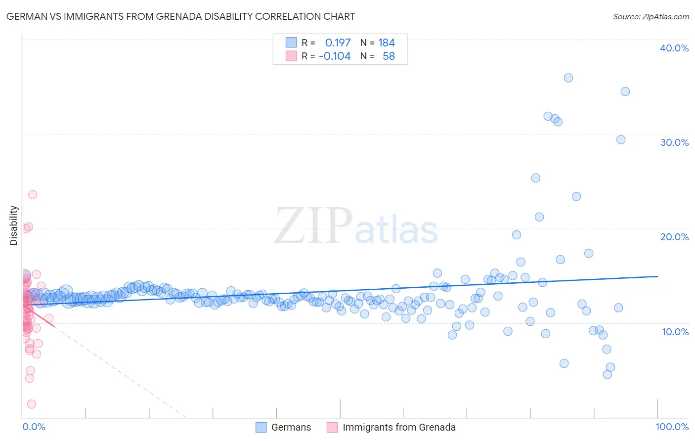 German vs Immigrants from Grenada Disability