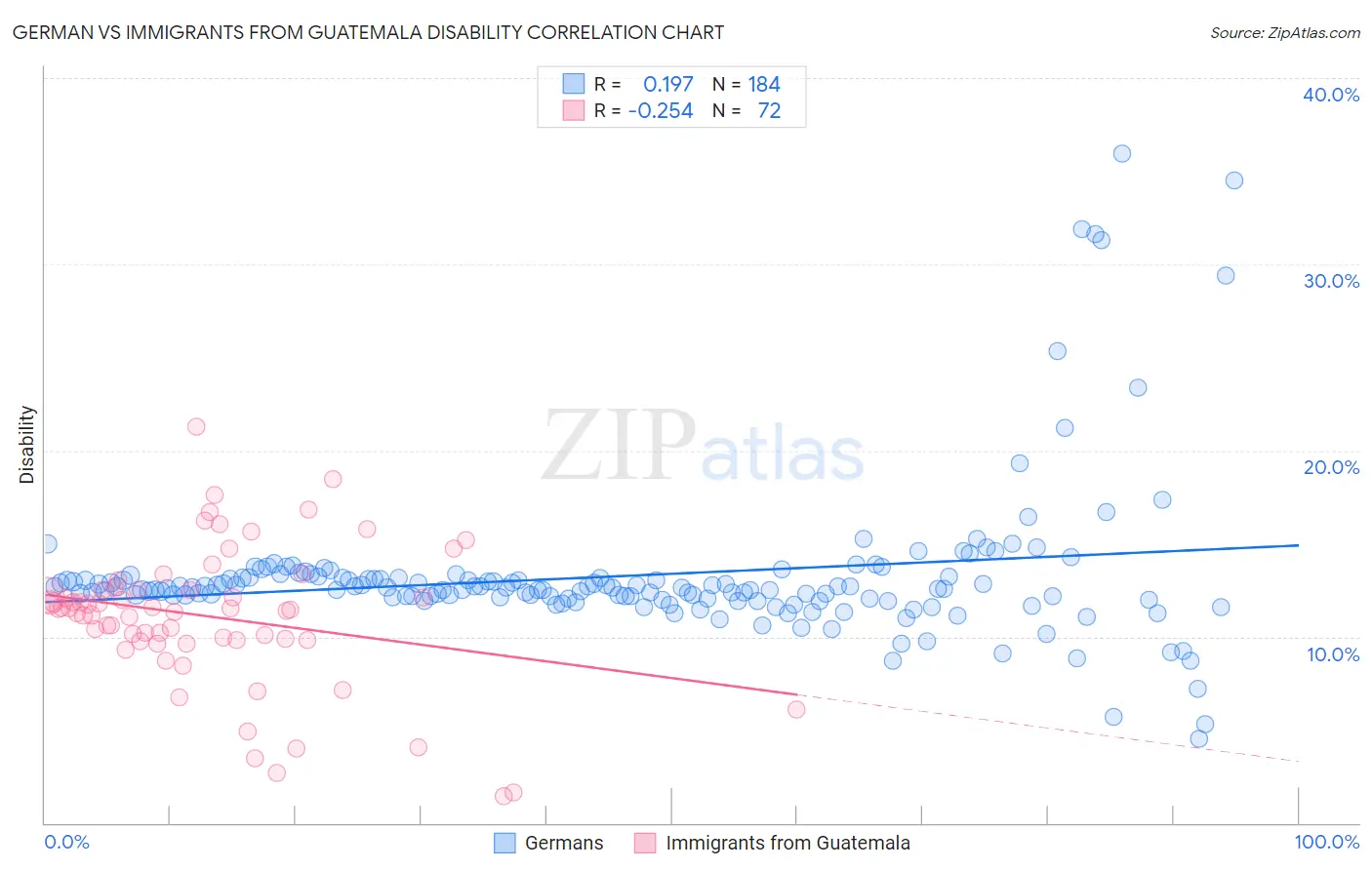 German vs Immigrants from Guatemala Disability