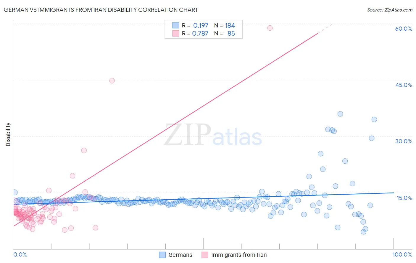 German vs Immigrants from Iran Disability