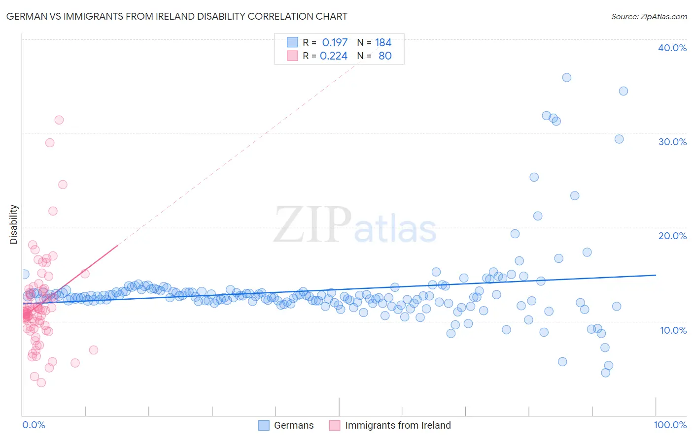 German vs Immigrants from Ireland Disability