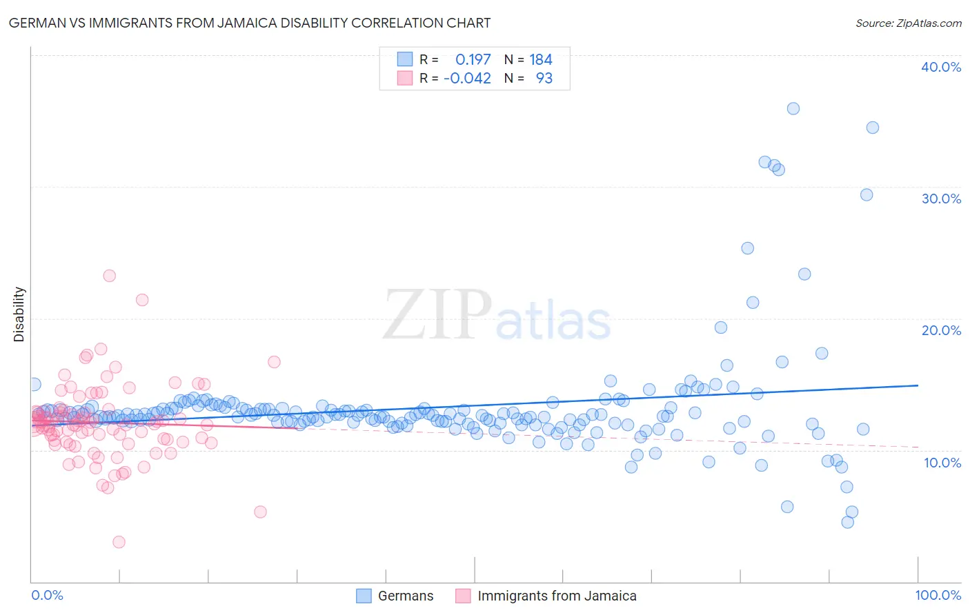 German vs Immigrants from Jamaica Disability