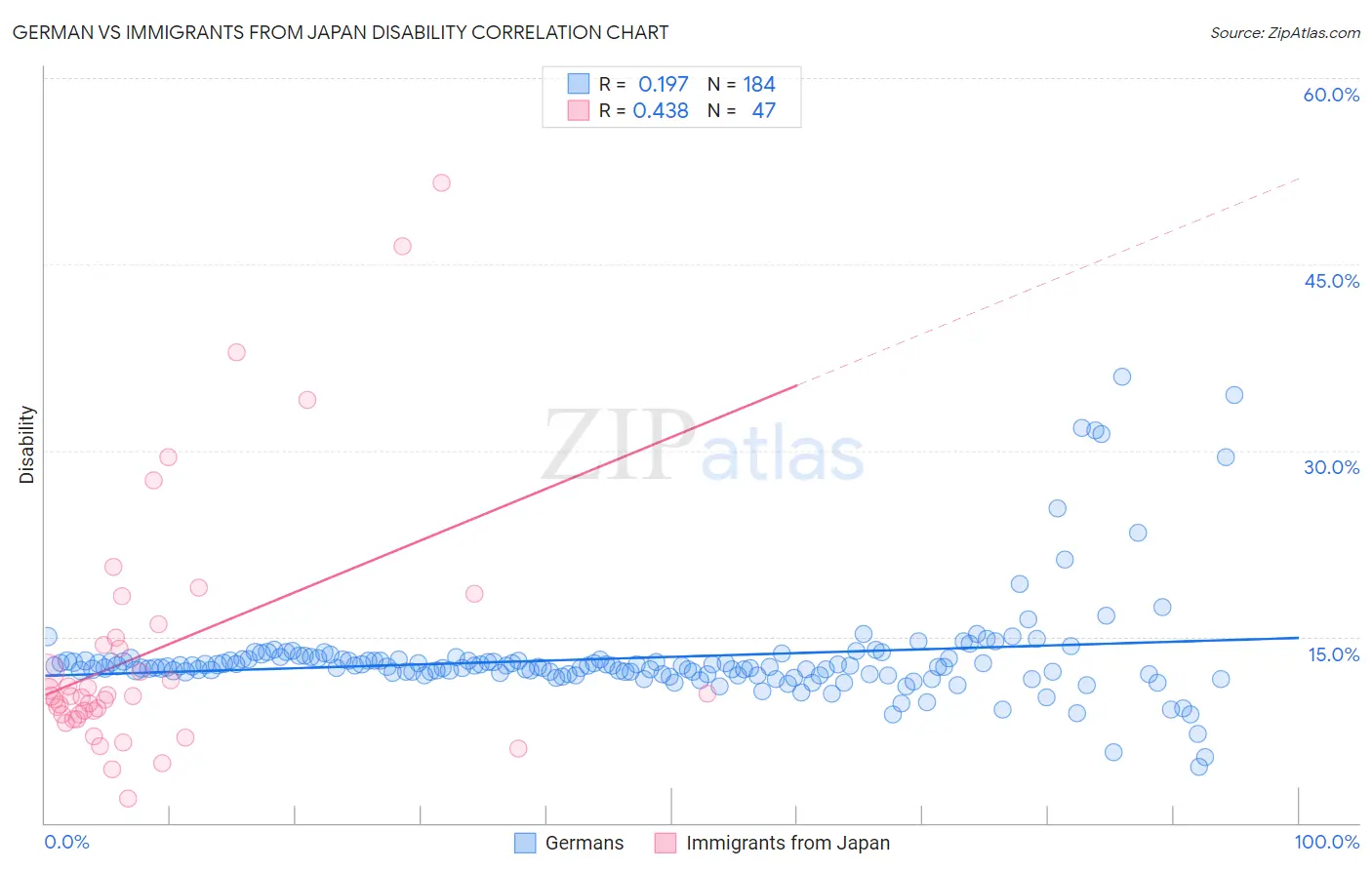 German vs Immigrants from Japan Disability