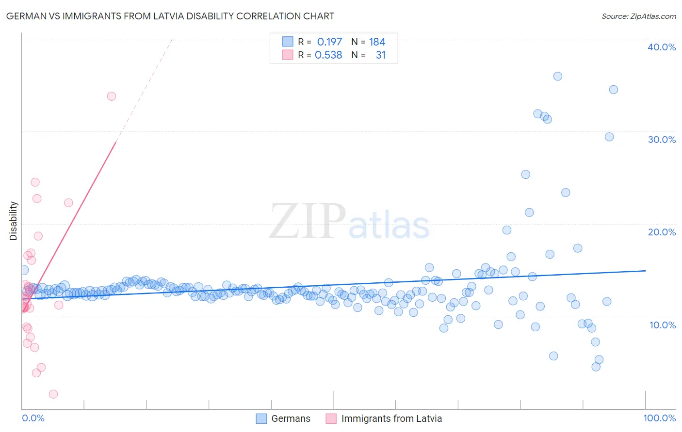 German vs Immigrants from Latvia Disability
