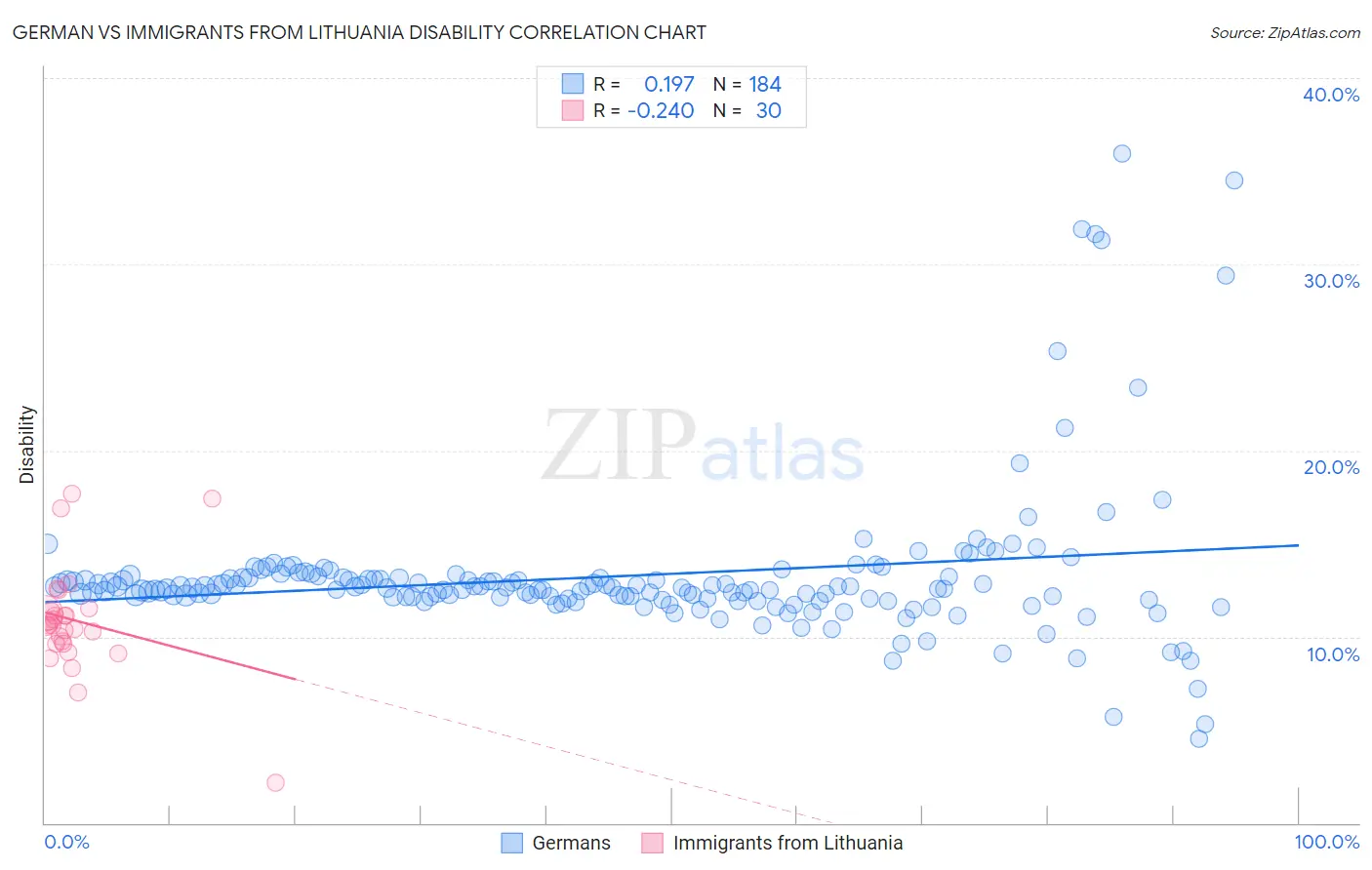 German vs Immigrants from Lithuania Disability