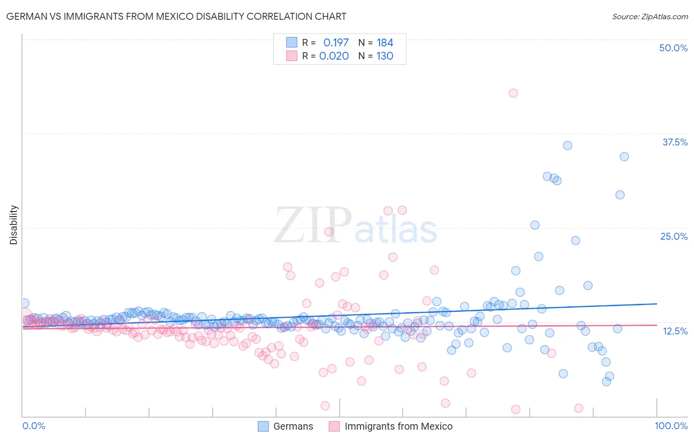 German vs Immigrants from Mexico Disability