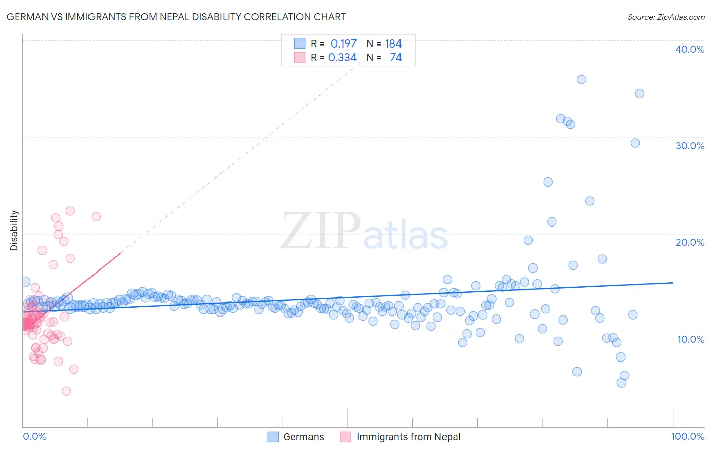 German vs Immigrants from Nepal Disability