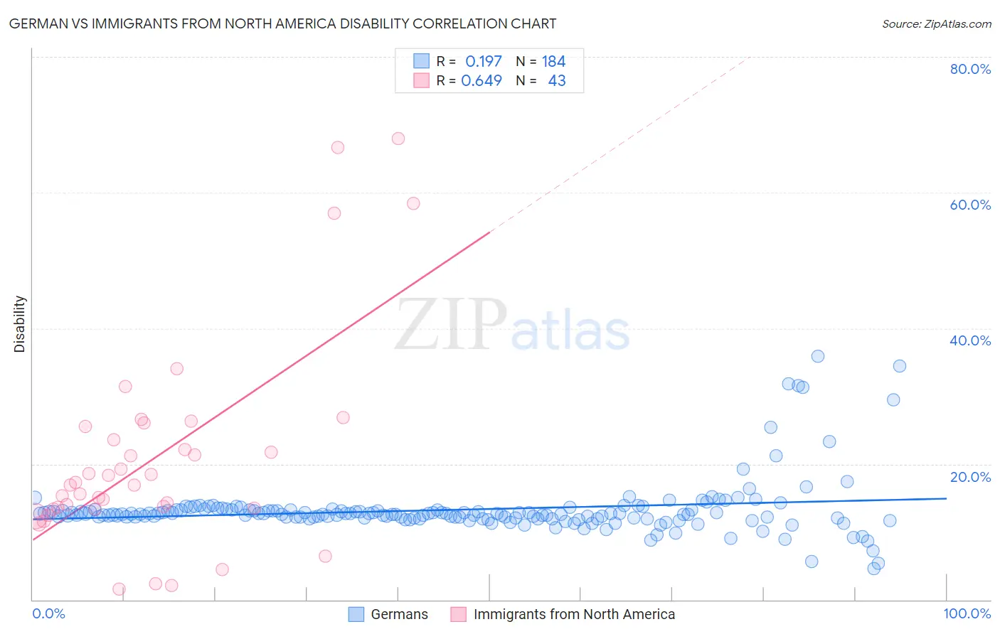 German vs Immigrants from North America Disability