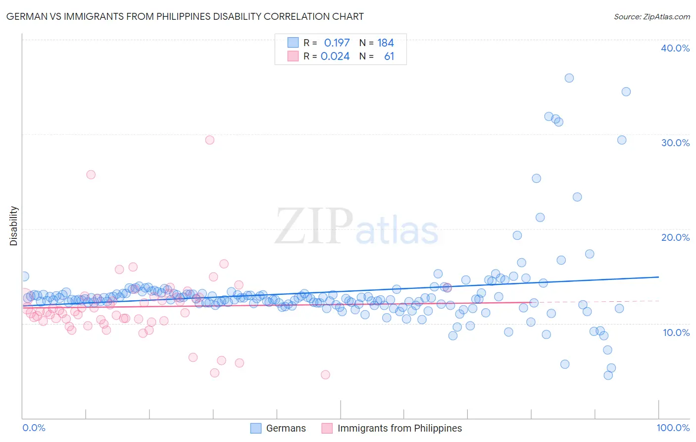 German vs Immigrants from Philippines Disability