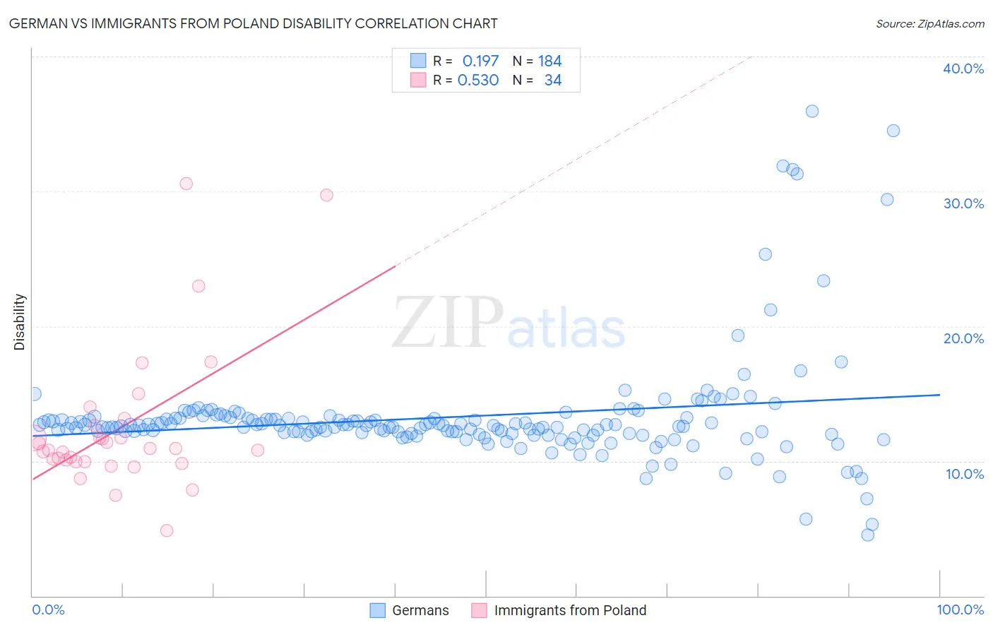 German vs Immigrants from Poland Disability