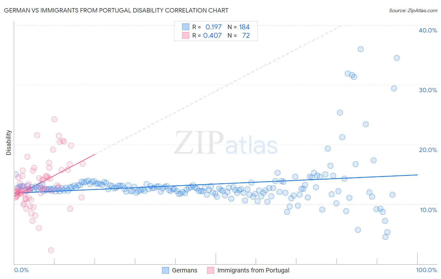 German vs Immigrants from Portugal Disability