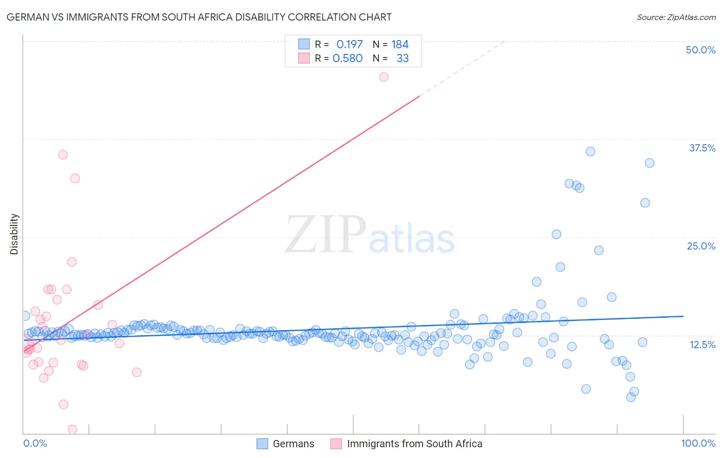 German vs Immigrants from South Africa Disability