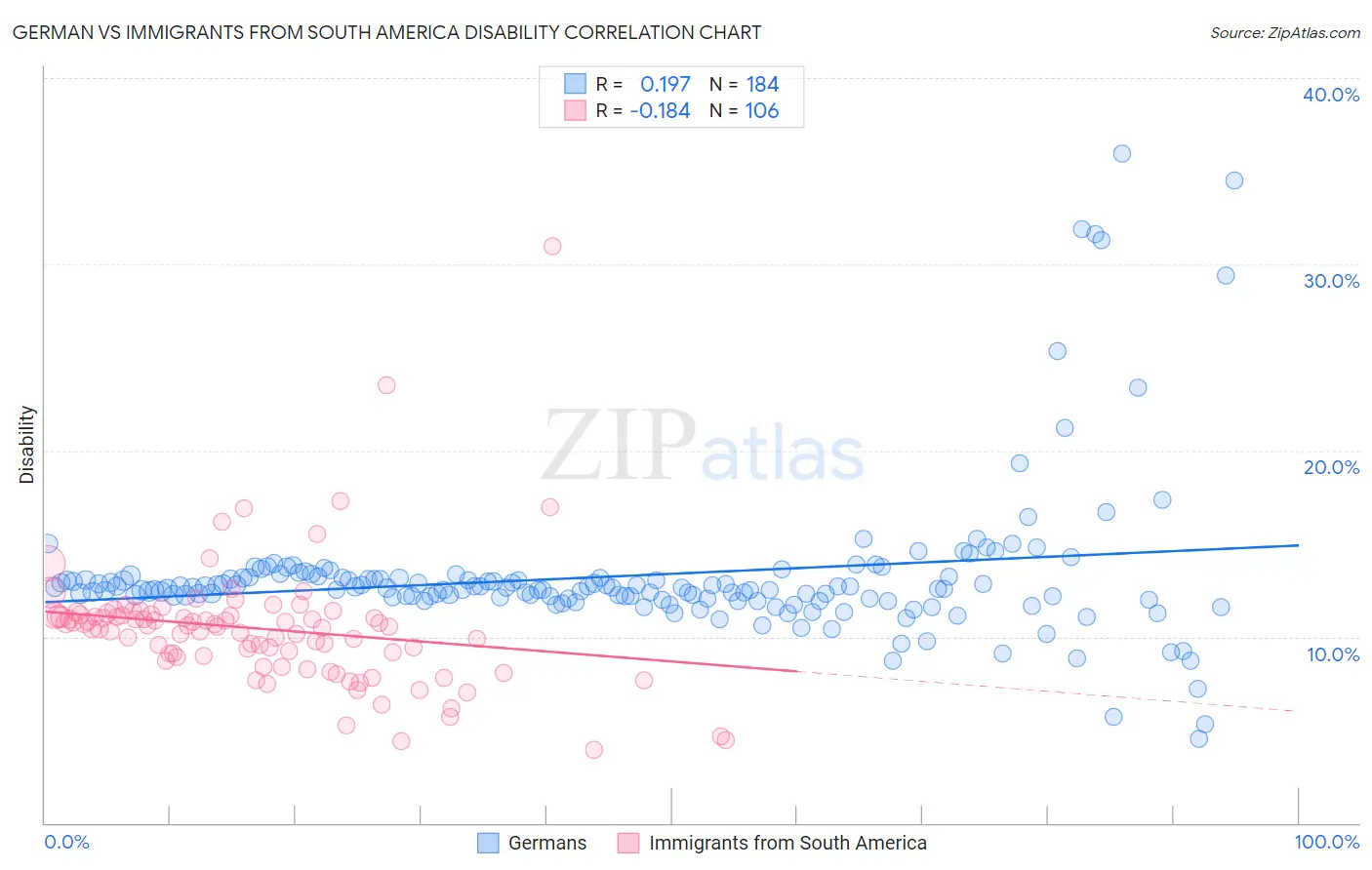 German vs Immigrants from South America Disability