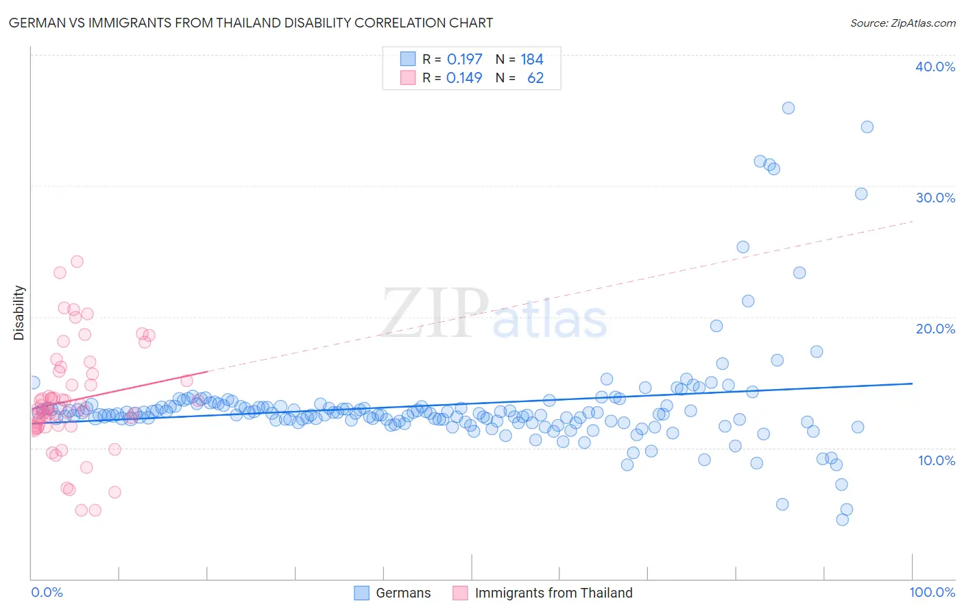 German vs Immigrants from Thailand Disability