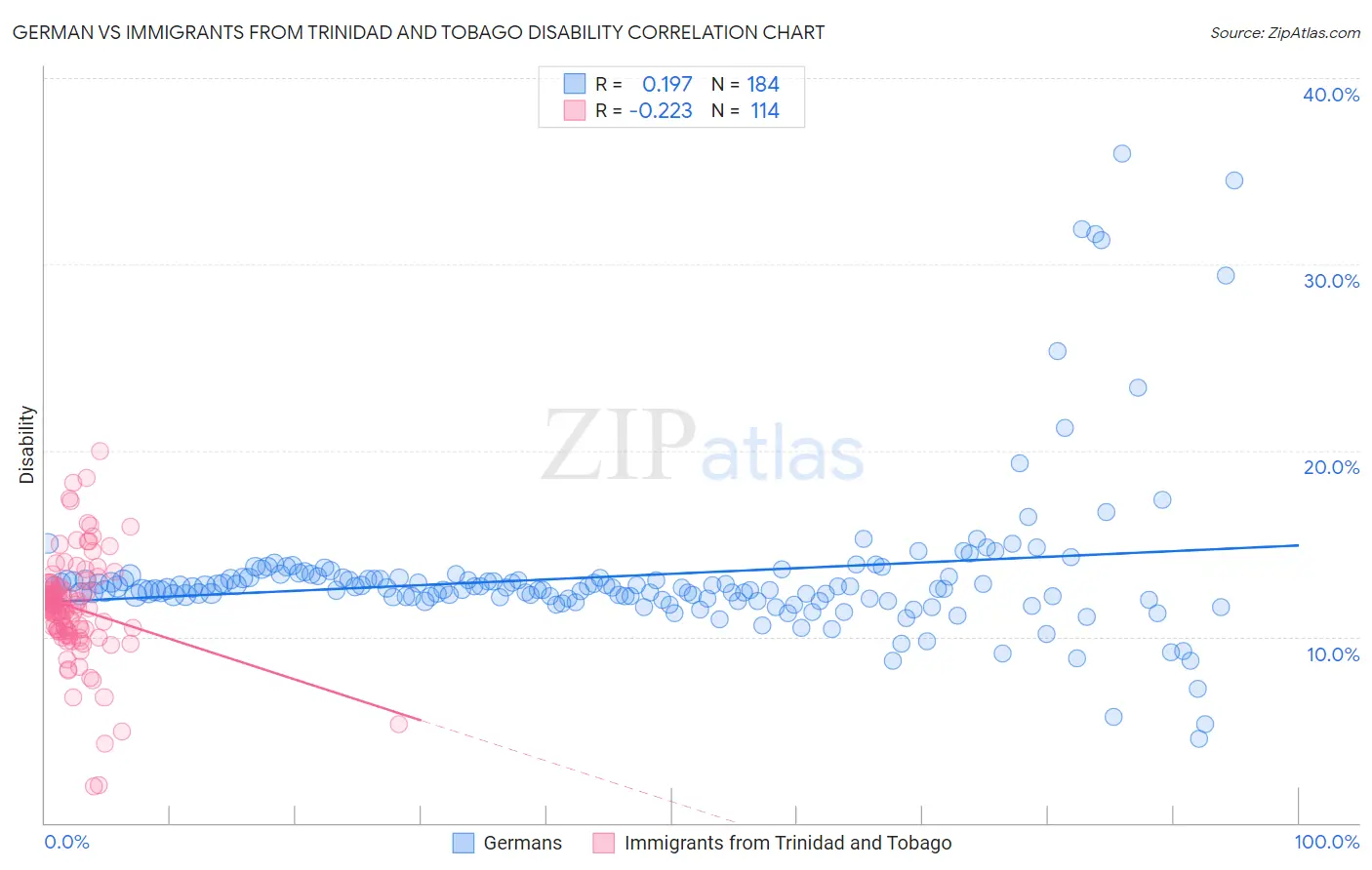German vs Immigrants from Trinidad and Tobago Disability