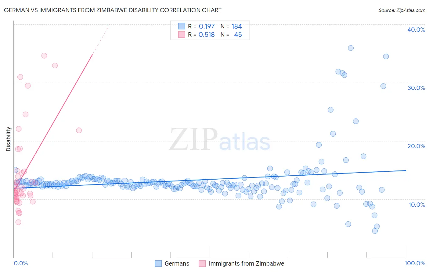 German vs Immigrants from Zimbabwe Disability