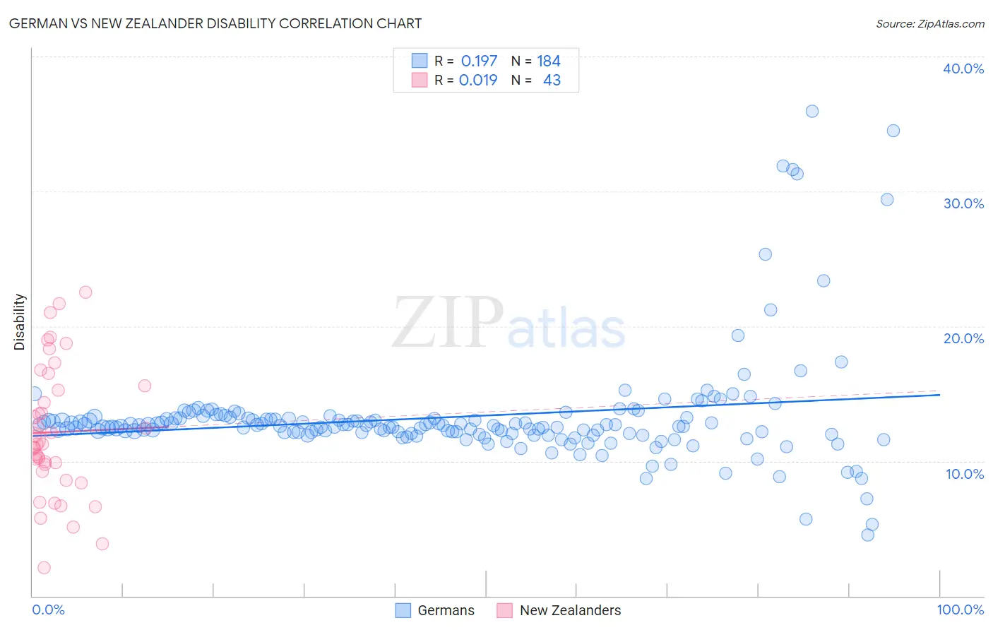 German vs New Zealander Disability