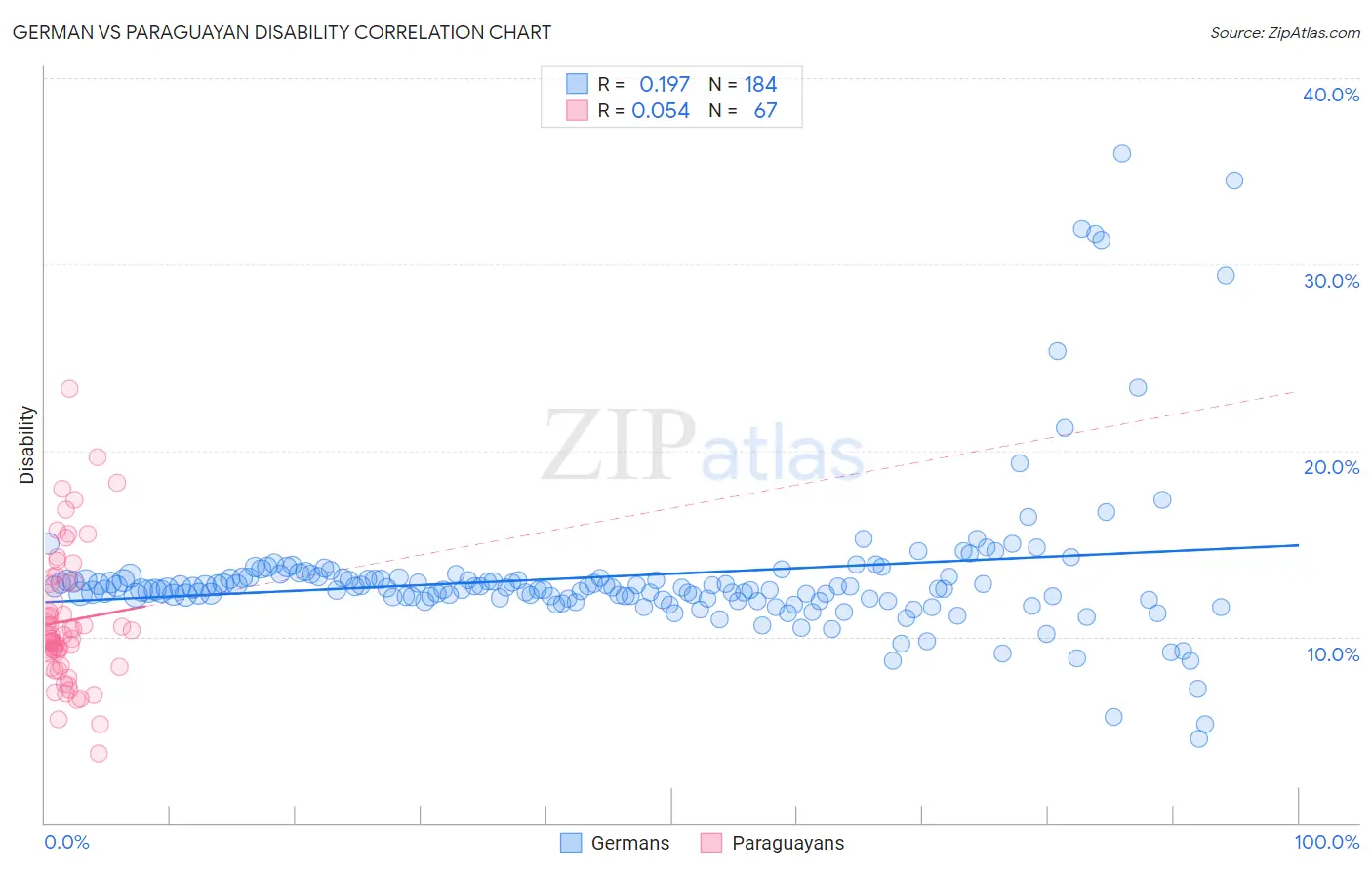 German vs Paraguayan Disability
