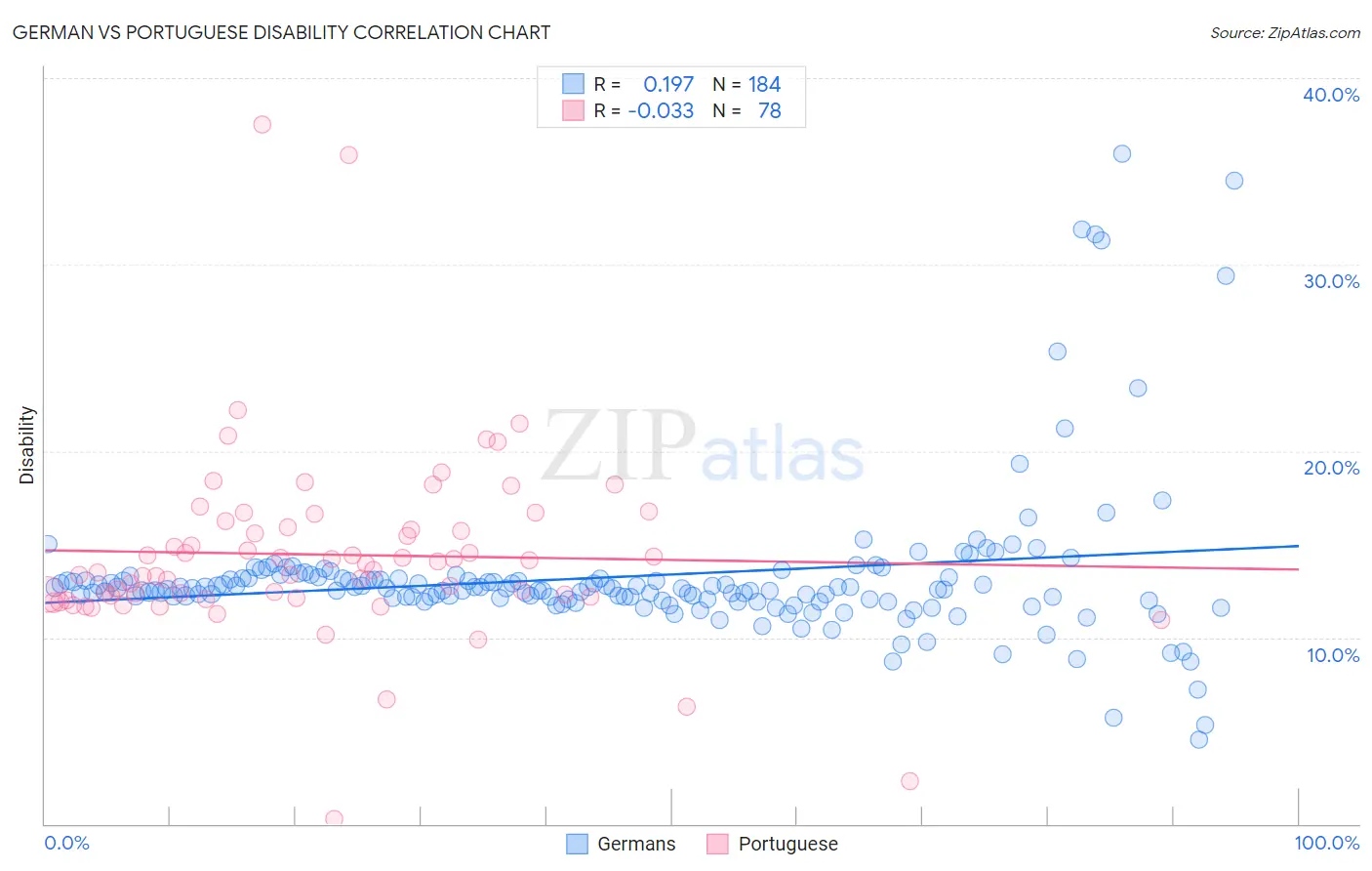 German vs Portuguese Disability
