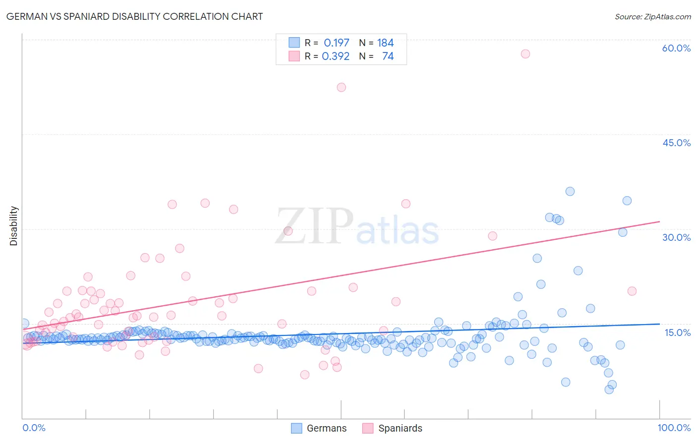 German vs Spaniard Disability